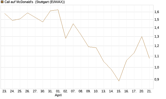 Call auf McDonald's [J.P. Morgan Structured Products B.V.] Chart