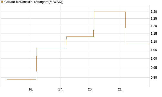 Call auf McDonald's [J.P. Morgan Structured Products B.V.] Chart