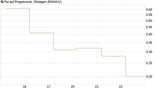 Put auf Progressive [J.P. Morgan Structured Products B.V.] Chart