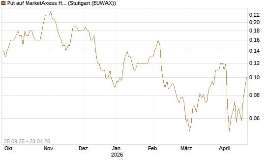 Put auf MarketAxess Holdings [J.P. Morgan Structured Products B.V.] Chart