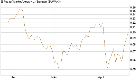 Put auf MarketAxess Holdings [J.P. Morgan Structured Products B.V.] Chart