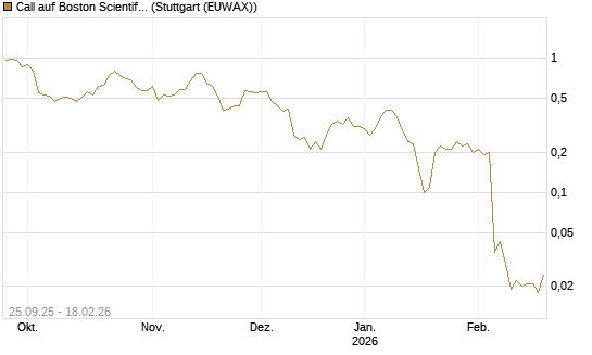 Call auf Boston Scientific [J.P. Morgan Structured Products B.V.] Chart
