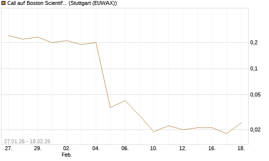 Call auf Boston Scientific [J.P. Morgan Structured Products B.V.] Chart
