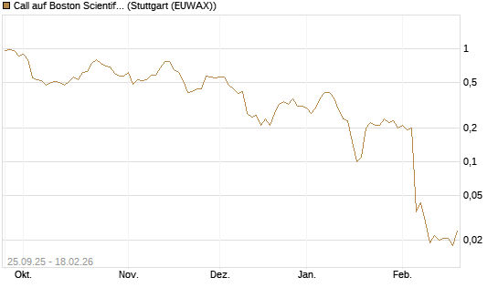 Call auf Boston Scientific [J.P. Morgan Structured Products B.V.] Chart