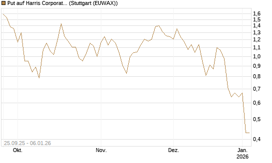 Put auf Harris Corporation [J.P. Morgan Structured Products B.V.] Chart