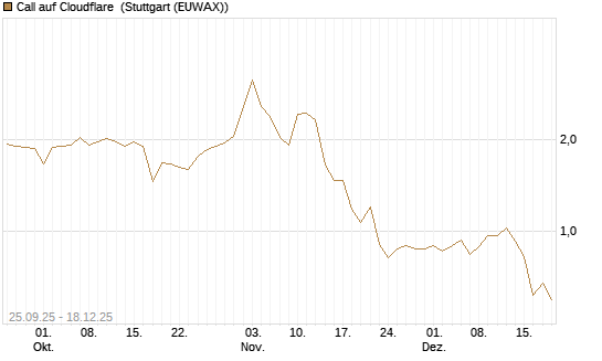Call auf Cloudflare [J.P. Morgan Structured Products B.V.] Chart