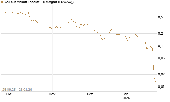 Call auf Abbott Laboratories [J.P. Morgan Structured Products B.V.] Chart