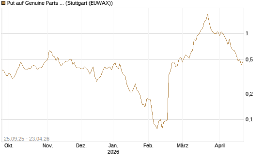 Put auf Genuine Parts Company [J.P. Morgan Structured Products B.V.] Chart