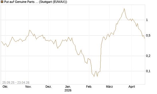 Put auf Genuine Parts Company [J.P. Morgan Structured Products B.V.] Chart