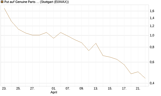 Put auf Genuine Parts Company [J.P. Morgan Structured Products B.V.] Chart
