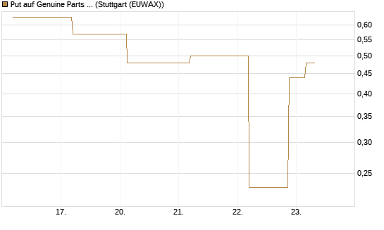 Put auf Genuine Parts Company [J.P. Morgan Structured Products B.V.] Chart