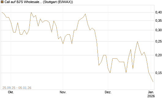Call auf BJ'S Wholesale Club Holdings [J.P. Morgan Structured Products B.V.] Chart