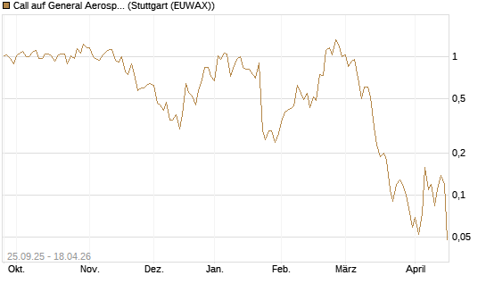 Call auf General Aerospace Co [J.P. Morgan Structured Products B.V.] Chart