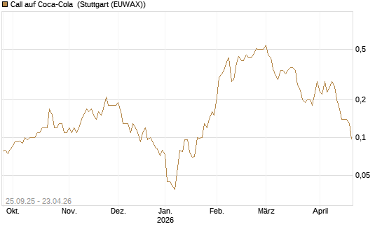 Call auf Coca-Cola [J.P. Morgan Structured Products B.V.] Chart