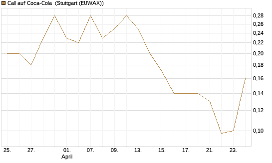 Call auf Coca-Cola [J.P. Morgan Structured Products B.V.] Chart
