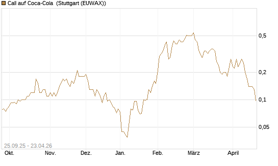 Call auf Coca-Cola [J.P. Morgan Structured Products B.V.] Chart
