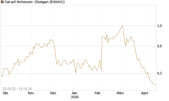 Call auf McKesson [J.P. Morgan Structured Products B.V.] Chart