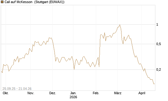 Call auf McKesson [J.P. Morgan Structured Products B.V.] Chart
