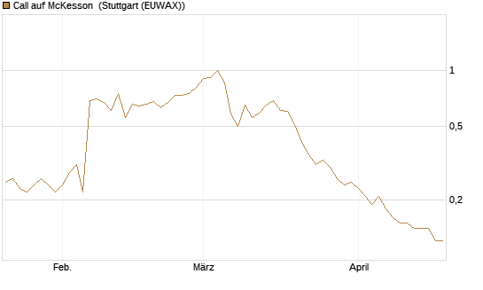 Call auf McKesson [J.P. Morgan Structured Products B.V.] Chart