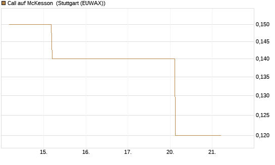Call auf McKesson [J.P. Morgan Structured Products B.V.] Chart