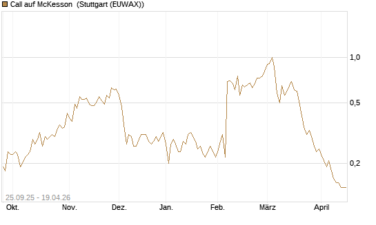 Call auf McKesson [J.P. Morgan Structured Products B.V.] Chart
