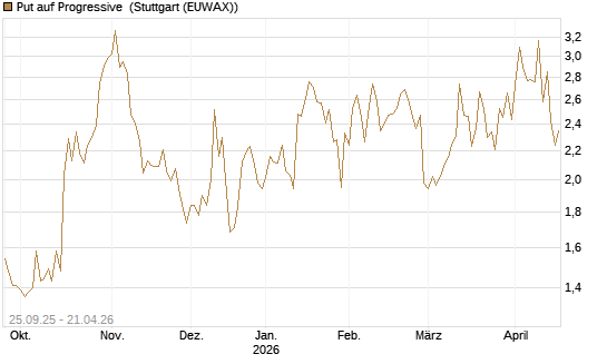 Put auf Progressive [J.P. Morgan Structured Products B.V.] Chart