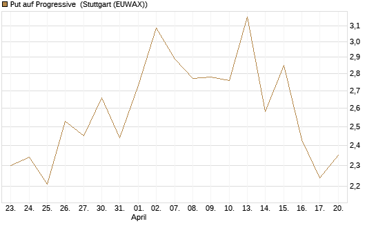 Put auf Progressive [J.P. Morgan Structured Products B.V.] Chart
