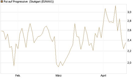 Put auf Progressive [J.P. Morgan Structured Products B.V.] Chart