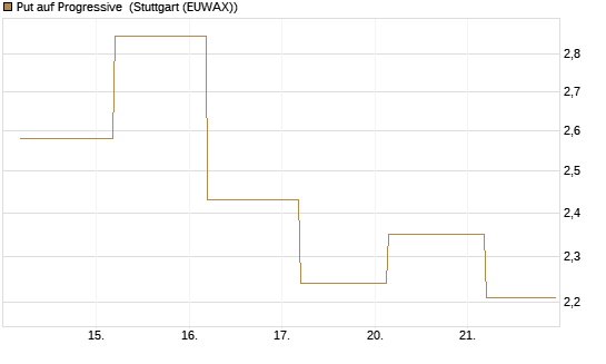 Put auf Progressive [J.P. Morgan Structured Products B.V.] Chart