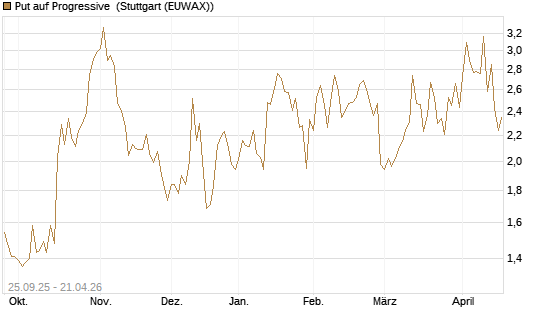 Put auf Progressive [J.P. Morgan Structured Products B.V.] Chart