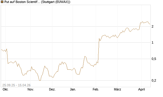 Put auf Boston Scientific [J.P. Morgan Structured Products B.V.] Chart