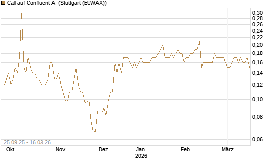 Call auf Confluent A [J.P. Morgan Structured Products B.V.] Chart