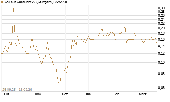 Call auf Confluent A [J.P. Morgan Structured Products B.V.] Chart