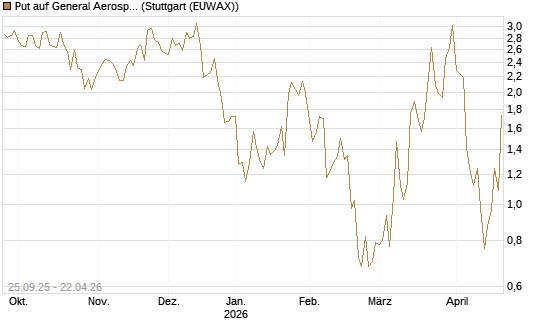 Put auf General Aerospace Co [J.P. Morgan Structured Products B.V.] Chart