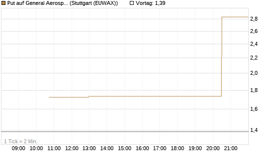 Put auf General Aerospace Co [J.P. Morgan Structured Products B.V.] Chart