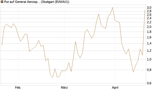 Put auf General Aerospace Co [J.P. Morgan Structured Products B.V.] Chart