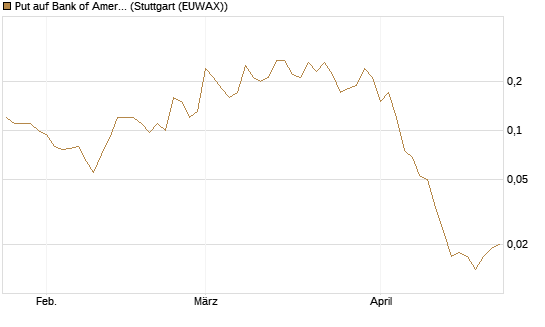Put auf Bank of America [J.P. Morgan Structured Products B.V.] Chart