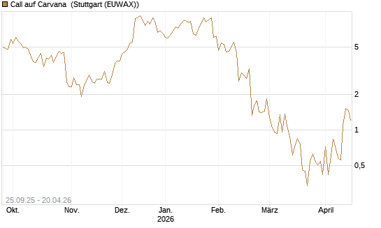 Call auf Carvana [J.P. Morgan Structured Products B.V.] Chart