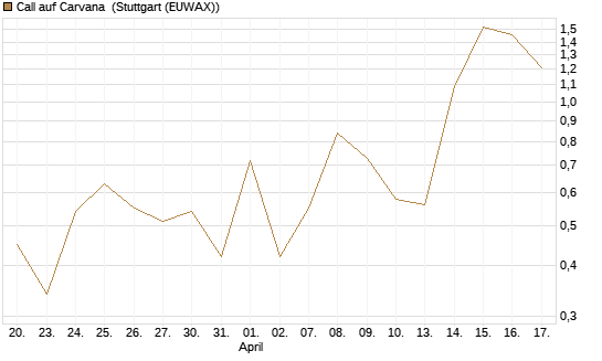 Call auf Carvana [J.P. Morgan Structured Products B.V.] Chart