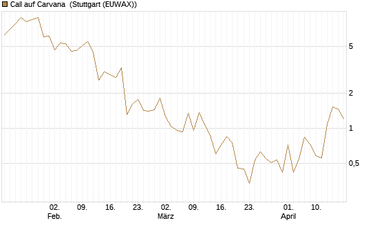 Call auf Carvana [J.P. Morgan Structured Products B.V.] Chart