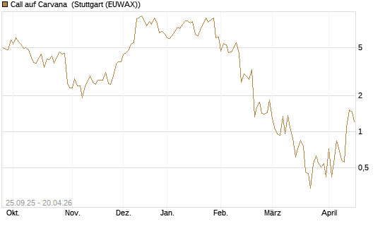 Call auf Carvana [J.P. Morgan Structured Products B.V.] Chart