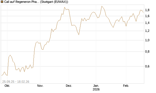 Call auf Regeneron Pharmaceuticals [J.P. Morgan Structured Products B.V.] Chart