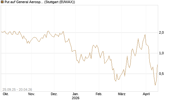 Put auf General Aerospace Co [J.P. Morgan Structured Products B.V.] Chart