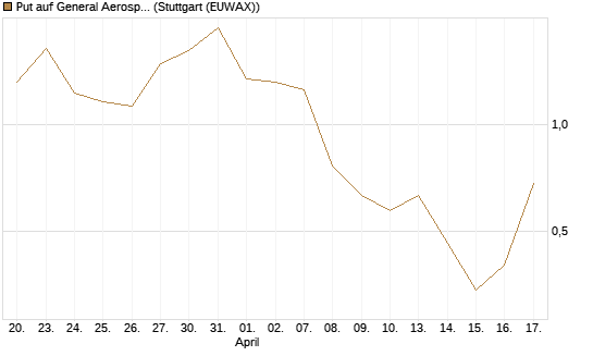Put auf General Aerospace Co [J.P. Morgan Structured Products B.V.] Chart