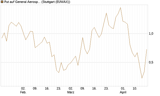Put auf General Aerospace Co [J.P. Morgan Structured Products B.V.] Chart