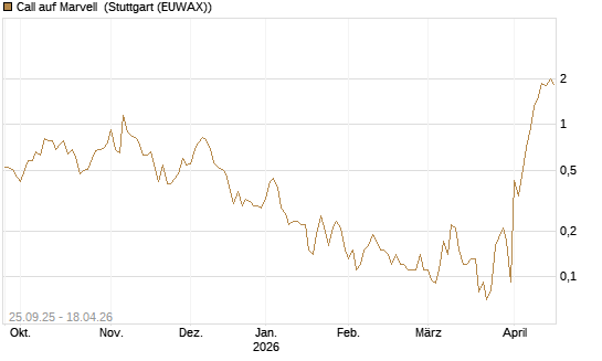 Call auf Marvell [J.P. Morgan Structured Products B.V.] Chart