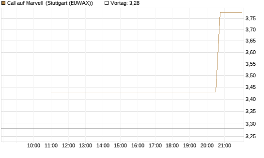Call auf Marvell [J.P. Morgan Structured Products B.V.] Chart