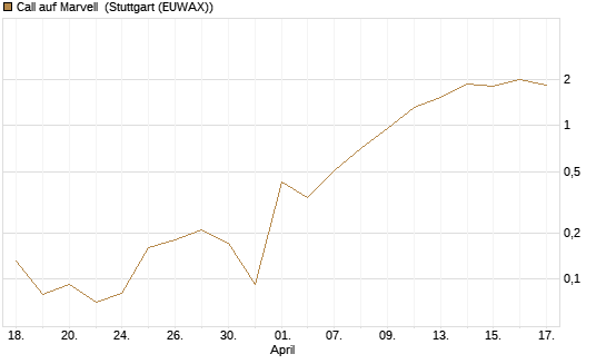 Call auf Marvell [J.P. Morgan Structured Products B.V.] Chart