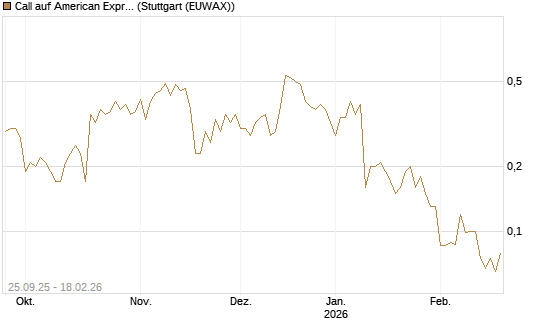 Call auf American Express [J.P. Morgan Structured Products B.V.] Chart