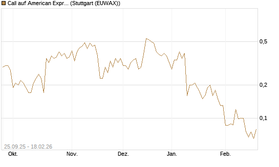 Call auf American Express [J.P. Morgan Structured Products B.V.] Chart